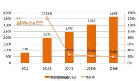2013上半年中國智能電視市場調(diào)研報告 軟件開發(fā)篇